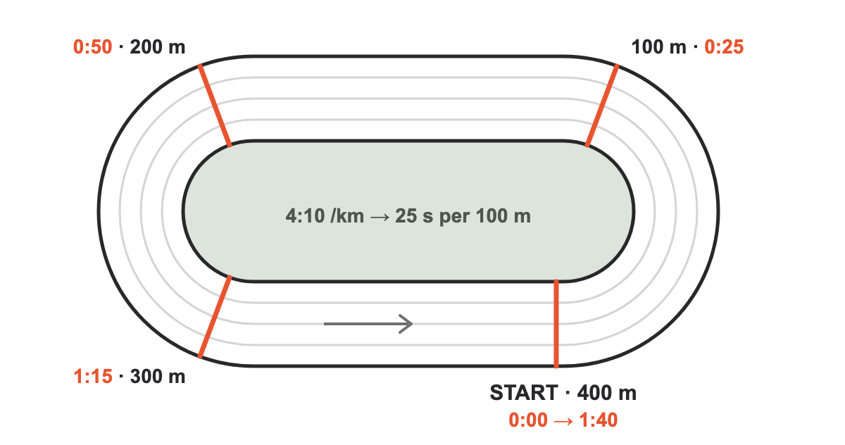 A 400-metre track run counterclockwise: start and 400-metre line bottom right, 100-metre mark top right, 200 metres top left, 300 metres bottom left, with example split times for a 4:10 per kilometre pace